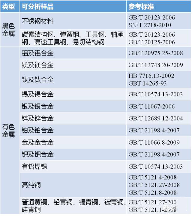金屬成分分析檢測標(biāo)準(zhǔn) 金屬成分分析檢測標(biāo)準(zhǔn)