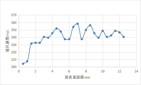梯度硬度檢測 梯度硬度檢測