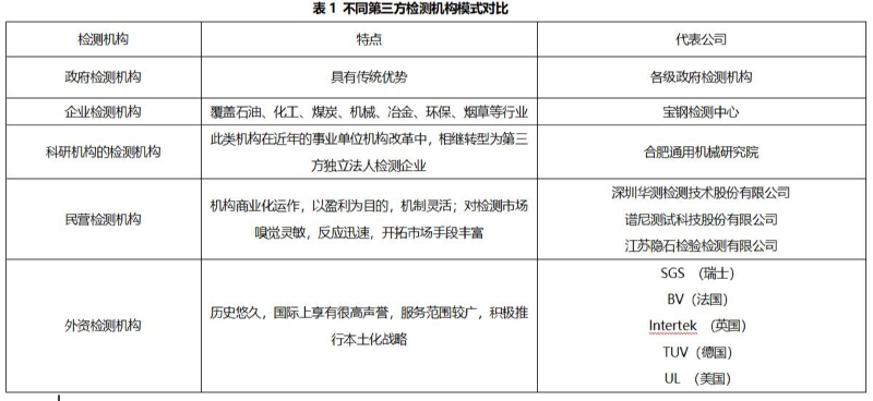 第三方檢測(cè)機(jī)構(gòu) 第三方檢測(cè)機(jī)構(gòu)
