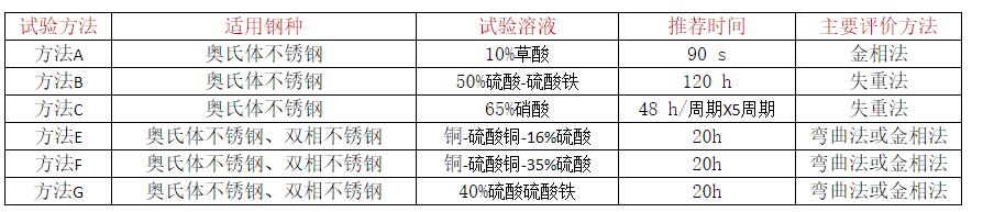 晶間腐蝕6種檢測(cè)方法 晶間腐蝕6種檢測(cè)方法