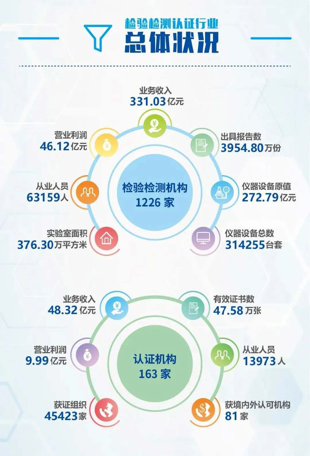 上海檢驗(yàn)檢測(cè)認(rèn)證行業(yè)現(xiàn)狀 上海檢驗(yàn)檢測(cè)認(rèn)證行業(yè)現(xiàn)狀