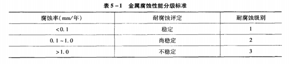 金屬腐蝕性能分級(jí) 金屬腐蝕性能分級(jí)